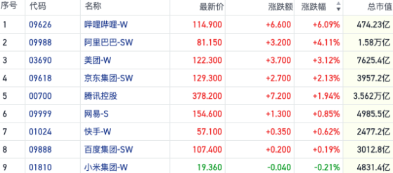 科技股助力恒指继续摸高 机构称近期反弹外资增持有限｜港股风向标