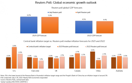 调查：全球今明两年经济料将强劲增长，但病毒变种构成最大风险