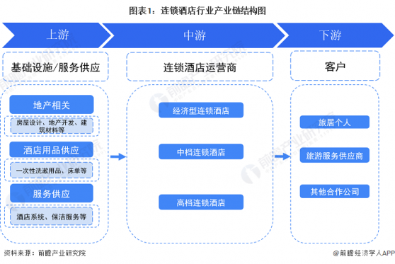 【干货】连锁酒店行业产业链全景梳理及区域热力地图