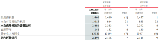 保诚（02378）：多元化效应兑现主业韧性 高成长高股息价值上升有望