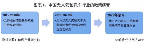 重磅！2024年中国及31省市无人驾驶汽车行业政策汇总及解读（全）
