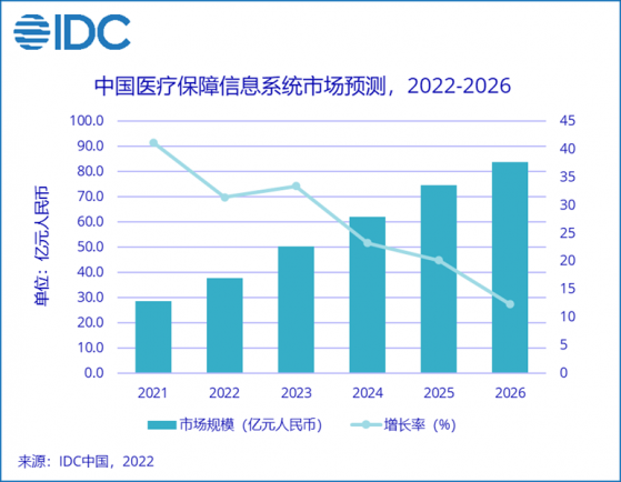 IDC：2021年中国医疗保障信息系统解决方案市场规模为28.7亿元 同比增长41.2%