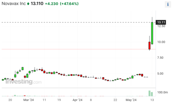 诺瓦瓦克斯的“重生”：新签协议令其股价两个交易日暴涨近200%！