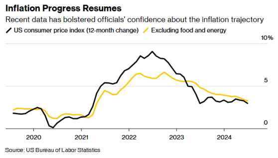 劳动力市场成最新聚焦点 美联储9月降息箭在弦上