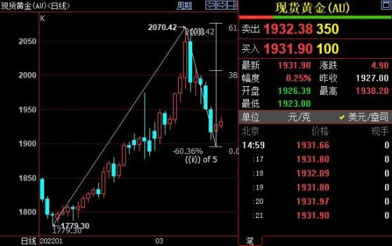 国际金价短线料升向1963美元