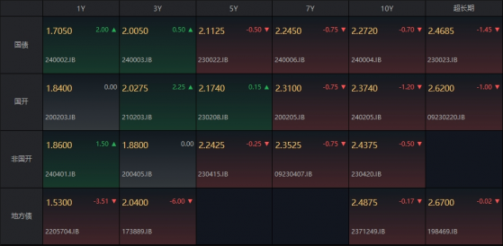 债市收盘|一季度GDP同比增长5.3%，10年现券小幅下行0.7bp