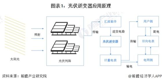 预见2024：《2024年中国光伏逆变器行业全景图谱》(附市场现状、竞争格局和发展趋势等)