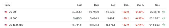 【今日美股】 特朗普概念股普跌，游戏驿站跌超11%！