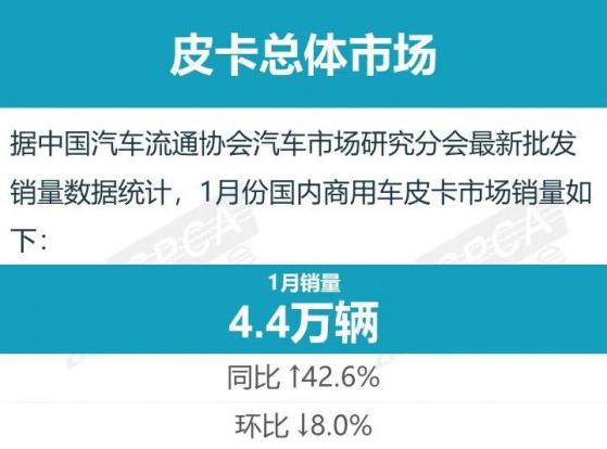 乘联会：1月皮卡市场销售4.4万辆 同比增长42.6%