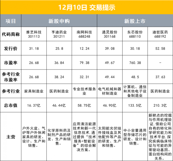 财联社12月10日早报（周五）