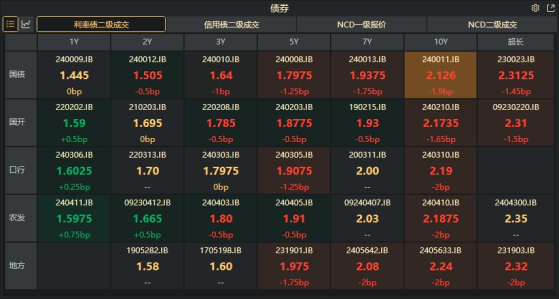 债市收盘|公开市场操作零投放，10年国债收益率下行近2bp