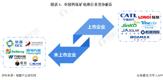 【行业深度】洞察2024：中国钙钛矿电池行业竞争格局分析(附竞争派系、企业竞争力分析等)