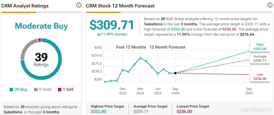 Wedbush力挺赛富时(CRM.US)：AI新产品备受客户青睐 股价有望再涨17%