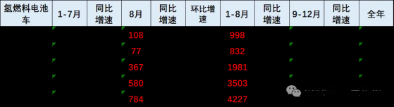 崔东树：1-8月保险数据量4227台 同比增长21%