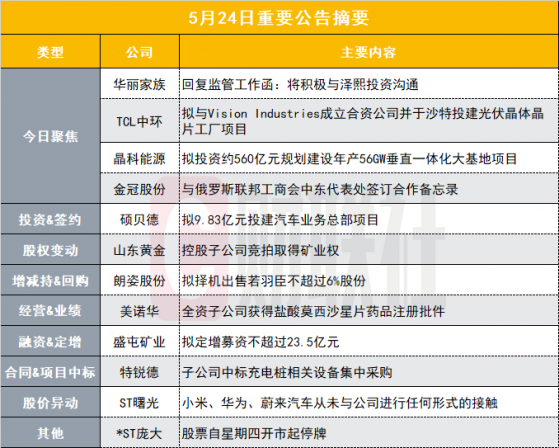 50亿徐翔概念股回复监管函：将积极与泽熙投资沟通|盘后公告集锦