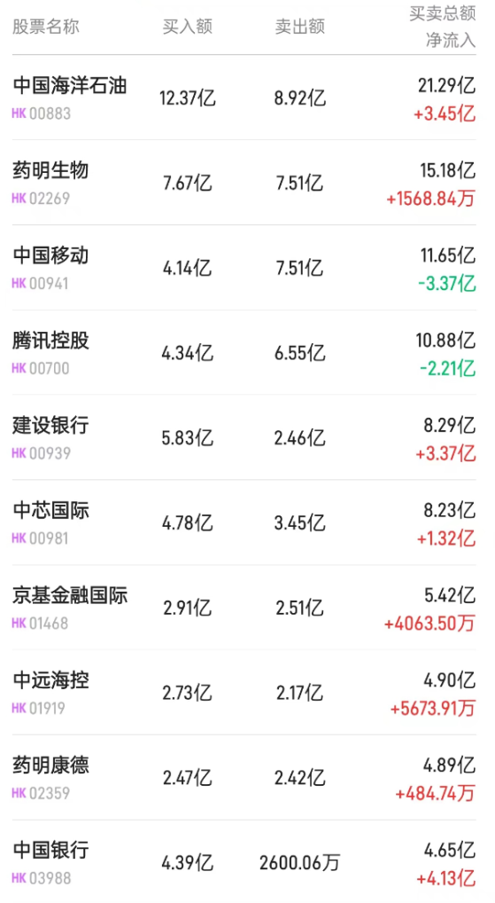 北水动向|北水成交净买入68.72亿 内银股重获加仓 消息刺激内资抢筹CRO概念股