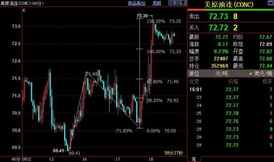 NYMEX原油后市上看73.74美元