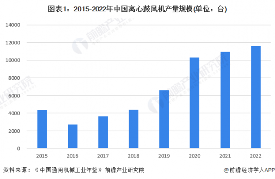 2023年中国鼓风机行业细分领域发展现状及前景分析 离心鼓风机将重点布局在环保领域【组图】