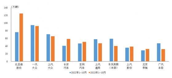 中汽协：1-10月前十位轿车生产企业销售581万辆 比亚迪、长安汽车呈两位数较快增长