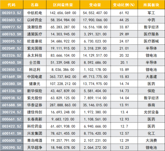 从数据看北向资金一周操作：军工、医药越跌越买 心头好仍然是价值大蓝筹