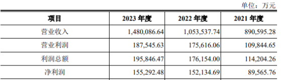 中国铀业深交所IPO“已受理” 公司罗辛铀矿年产量位列全球铀矿山第六位