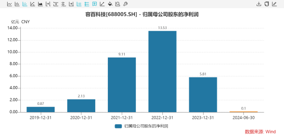 利润再降9成，净利率跌至0.34%，容百科技在给谁打工？