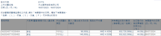 董事会主席罗实增持天立国际控股(01773)24.4万股 总金额约109.69万港元