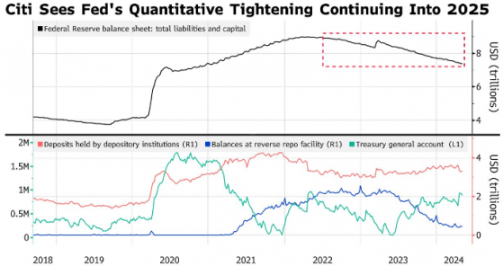 花旗：美联储无惧融资利率短暂飙升 缩表将持续至明年