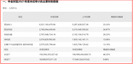 财富管理先行者吹响业绩冲锋号！中金披露中金财富业绩，营收65亿大增23%，卖方集体喊话券商行情