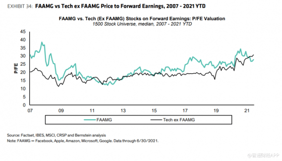 伯恩斯坦：预期科技行业未来5年强劲增长，建议增持FAAMG股票