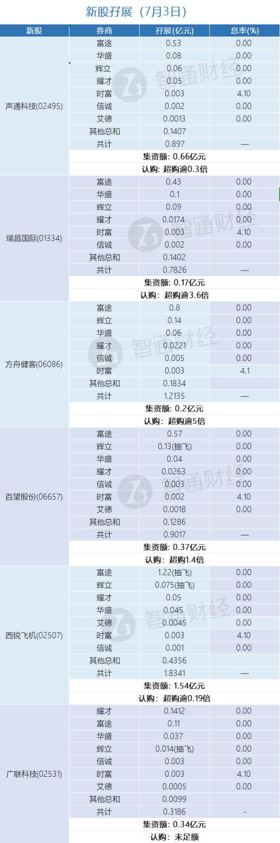 新股孖展统计 | 7月3日