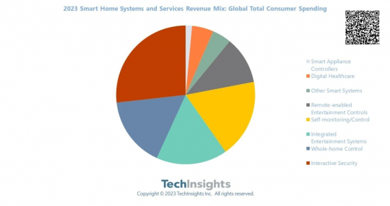 TechInsights：预计2028年智能家居领域支出达1910亿美元