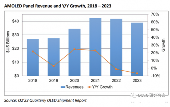 DSCC：预计2023年OLED面板营收同比下降7%至389亿美元