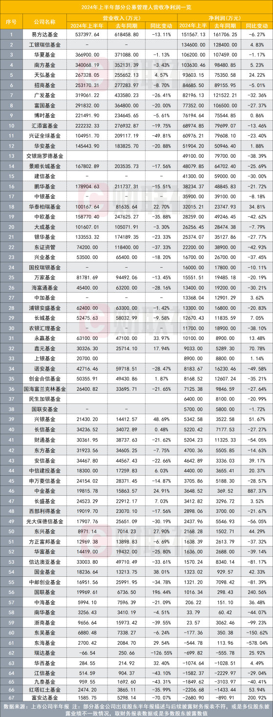 67家公募半年业绩排名出炉，4家净利超10亿，仅20家正增长，固收与指数基金明显助力