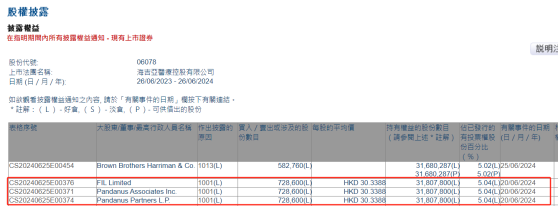 富达国际增持海吉亚医疗(06078)72.86万股 每股作价约30.34港元