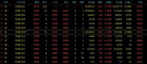 商品夜盘大面积“飘红”，纯碱领头暴涨7.38%，经济复苏的时刻到来了？