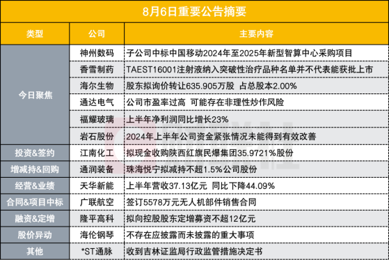 150亿算力概念股公告中标中国移动新型智算中心采购项目|盘后公告集锦