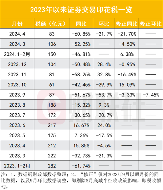 A股8个月免税672亿，印花税减半效果立现，日均成交8942亿活跃度提升，卖方保持乐观情绪