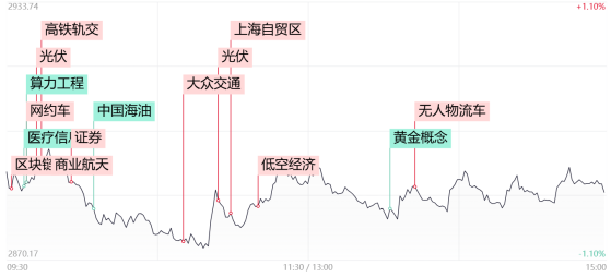 【每日收评】沪指4连阴失守2900点，两市成交额不足6000亿，人气高标大众交通涨停带动短线情绪回暖