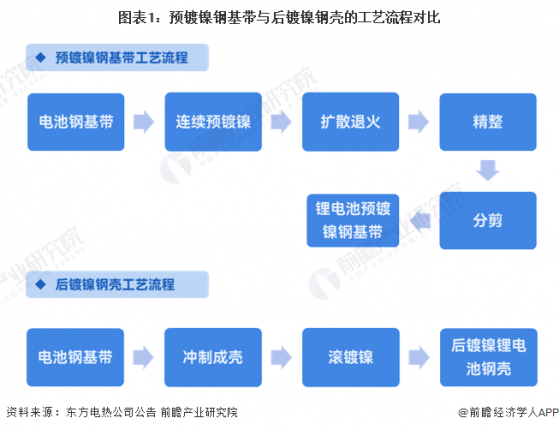 2024年中国预镀镍行业发展现状分析(一)——技术篇：预镀镍将取代后镀镍成为主流工艺【组图】