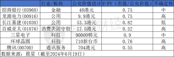 中国消费强劲反弹在望？晨星点名七大潜力股