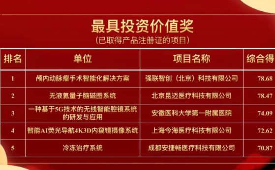 喜报！今海医疗(02225)内窥镜项目荣获第十届中国医疗产业创新大赛“最具投资价值奖”