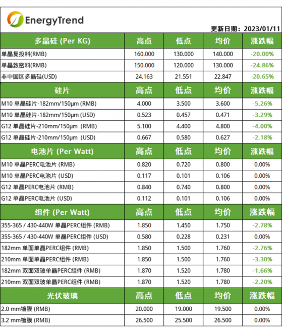 集邦咨询：市场成交清淡 硅料硅片博弈日趋白热化