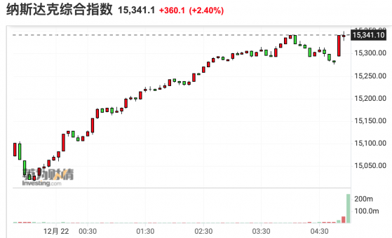 美股收盘：三大指数强势反弹 热门中概股集体大涨