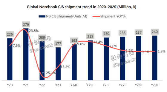 群智咨询：笔记本电脑CIS出货需求提升 2024年有望突破1.9亿颗