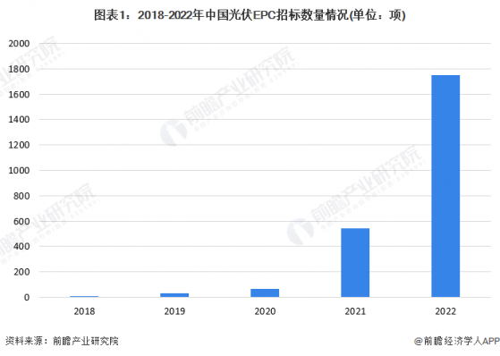 2023年中国光伏EPC行业招投标分析 项目招标主体主要为国有企业【组图】