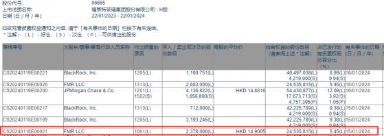 FMR LLC增持福莱特玻璃(06865)237.8万股 每股作价约14.90港元