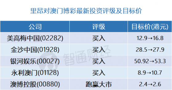里昂：澳门博彩股最新评级及目标价(表) 首选美高梅中国(02282)、金沙中国(01928)