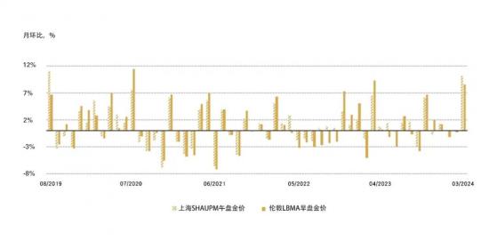 世界黄金协会：中国官方黄金储备进一步增加 上游实物黄金需求略有下降