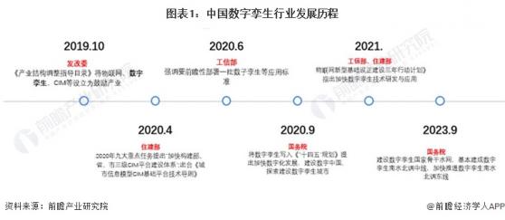 2024年中国数字孪生行业市场发展现状分析 中国数字孪生市场方兴未艾【组图】